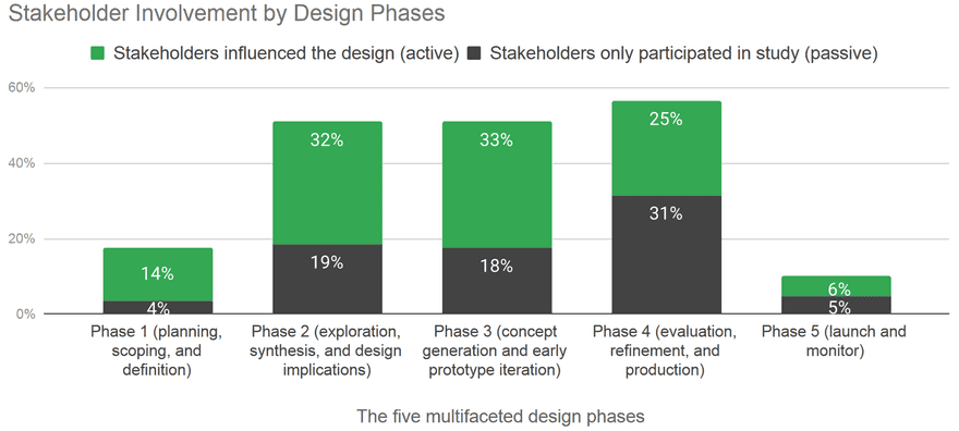 design phases