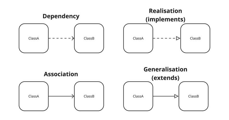 UML class diagrams cheat sheet