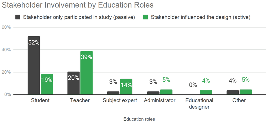 Stakeholder Involvement by Education Roles