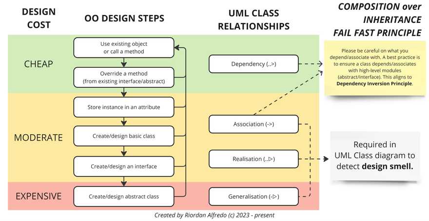 Six Design Steps